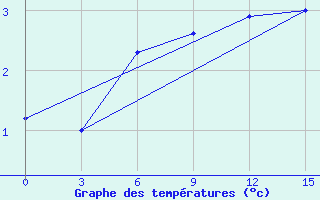 Courbe de tempratures pour Pjalica