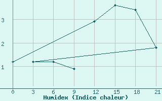 Courbe de l'humidex pour Suhinici