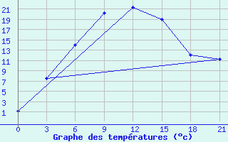 Courbe de tempratures pour Zhangiztobe