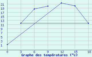 Courbe de tempratures pour Ruzaevka