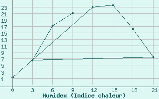 Courbe de l'humidex pour Lodejnoe Pole