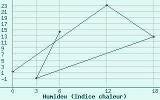 Courbe de l'humidex pour Opochka