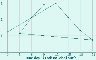 Courbe de l'humidex pour Moncegorsk