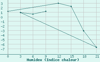 Courbe de l'humidex pour Roslavl