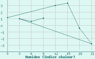 Courbe de l'humidex pour Tetovo