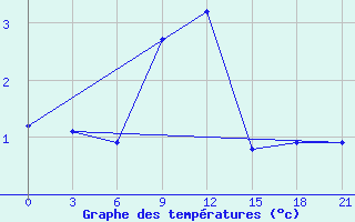 Courbe de tempratures pour Staritsa