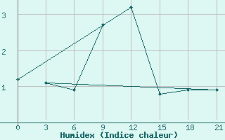 Courbe de l'humidex pour Staritsa