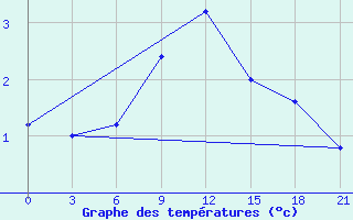 Courbe de tempratures pour Akurnes