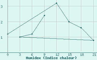 Courbe de l'humidex pour Akurnes