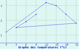 Courbe de tempratures pour Novgorod