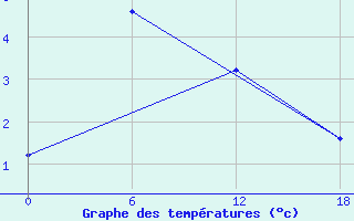 Courbe de tempratures pour Kamo