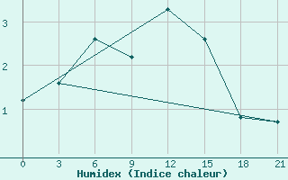 Courbe de l'humidex pour Mourgash