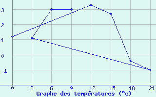 Courbe de tempratures pour Perm