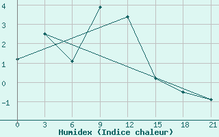 Courbe de l'humidex pour Jarcevo