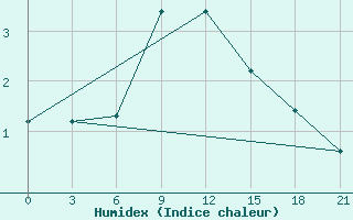 Courbe de l'humidex pour Maksatikha