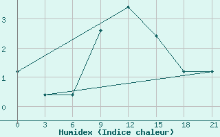 Courbe de l'humidex pour Mourgash