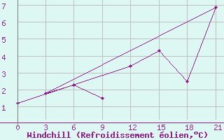 Courbe du refroidissement olien pour Sachs Harbour, N. W. T.