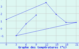 Courbe de tempratures pour Tula