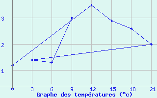 Courbe de tempratures pour Bobruysr