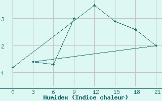 Courbe de l'humidex pour Bobruysr