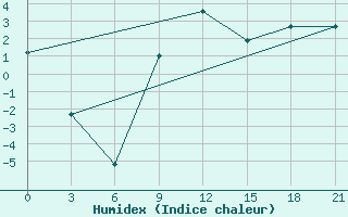 Courbe de l'humidex pour Sortavala