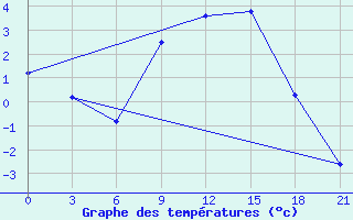 Courbe de tempratures pour Konotop