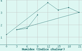 Courbe de l'humidex pour Krestcy