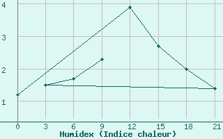 Courbe de l'humidex pour Trubcevsk