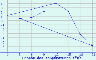 Courbe de tempratures pour Dno