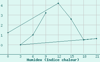 Courbe de l'humidex pour Kovda