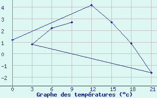 Courbe de tempratures pour Obojan