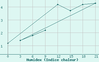 Courbe de l'humidex pour Novyj Ushtogan