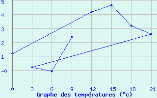 Courbe de tempratures pour Pinsk