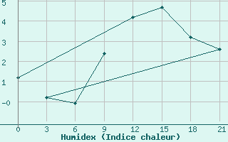 Courbe de l'humidex pour Pinsk