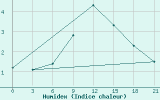 Courbe de l'humidex pour Naro-Fominsk