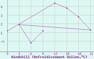 Courbe du refroidissement olien pour Midelt