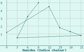 Courbe de l'humidex pour Kojnas