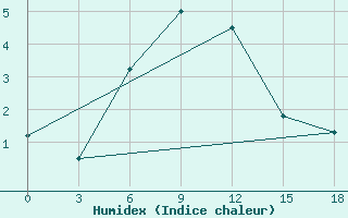 Courbe de l'humidex pour Kojnas