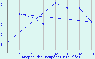 Courbe de tempratures pour Reboly