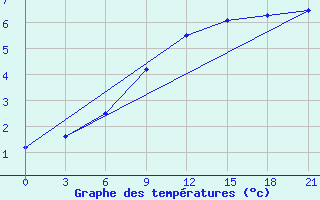 Courbe de tempratures pour Lyntupy