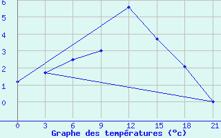 Courbe de tempratures pour Puskinskie Gory