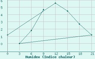 Courbe de l'humidex pour Pacelma