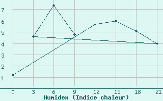 Courbe de l'humidex pour Chapaevo