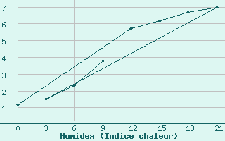 Courbe de l'humidex pour Birzai