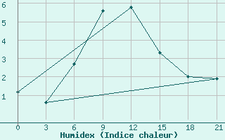 Courbe de l'humidex pour Dimitrovgrad