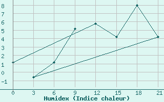 Courbe de l'humidex pour Makko