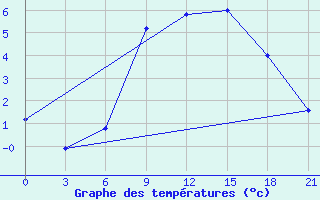 Courbe de tempratures pour Verhnedvinsk