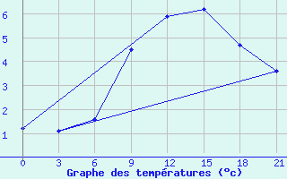 Courbe de tempratures pour Gigant