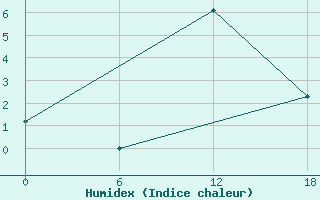 Courbe de l'humidex pour Suojarvi