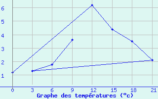 Courbe de tempratures pour Novgorod